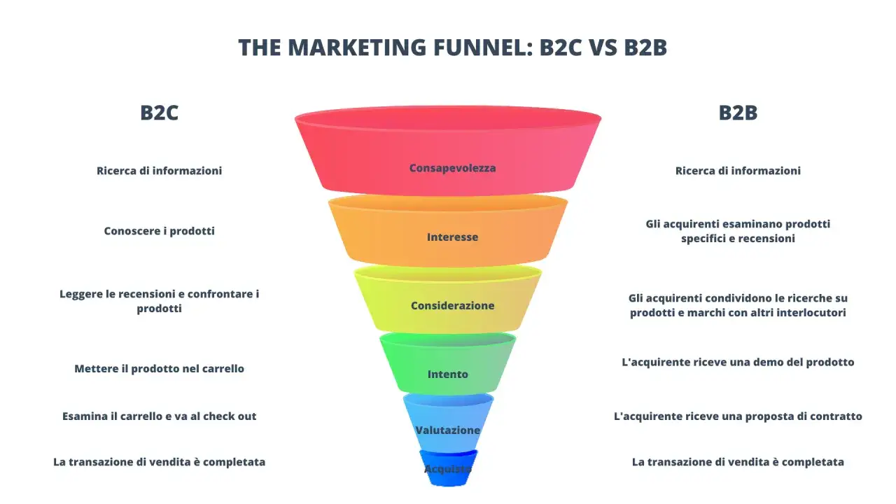 Confronto funnel marketing B2C vs B2B: dalla consapevolezza all'acquisto, con passaggi specifici per entrambi i modelli.