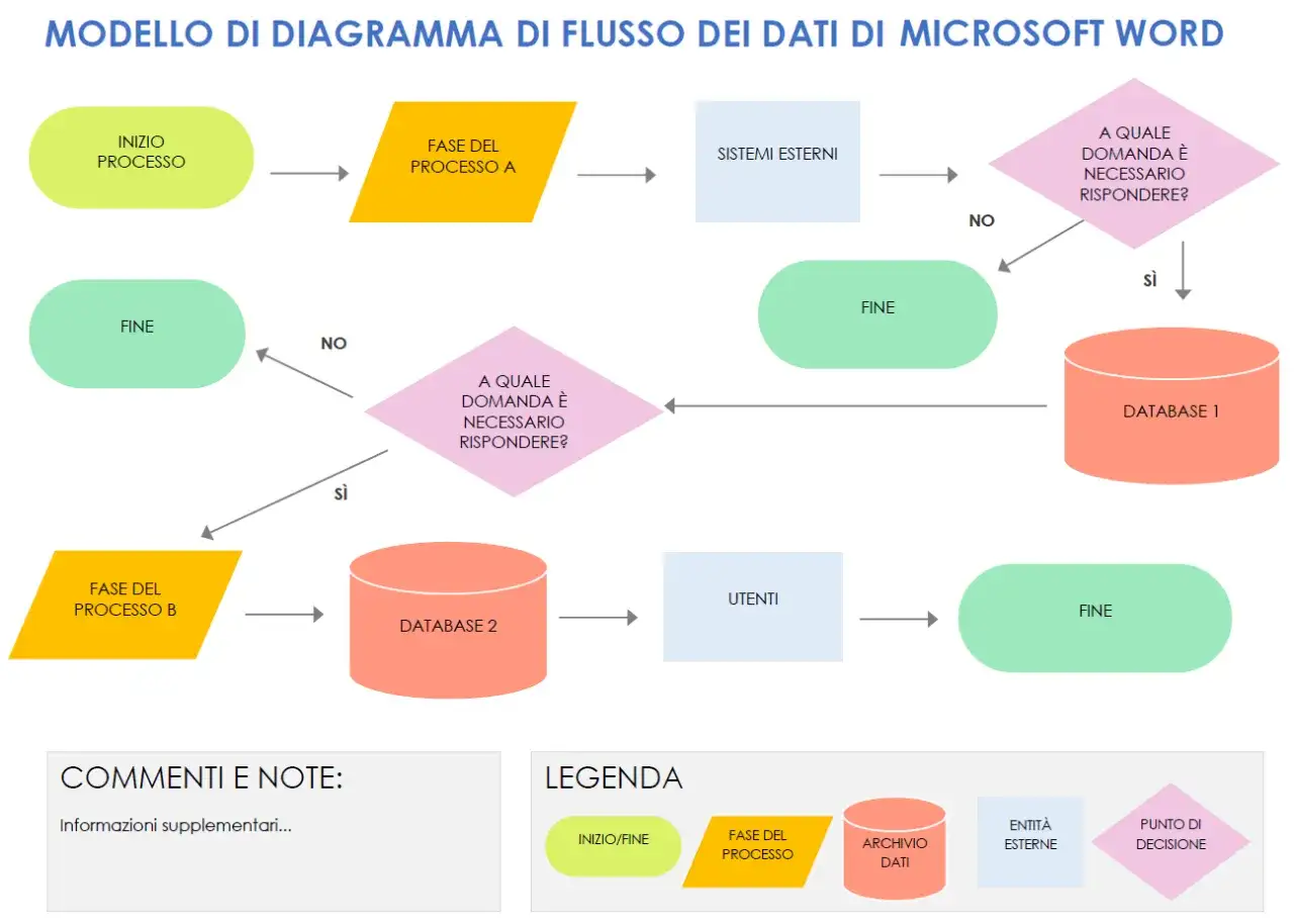 Diagramma di flusso dati che illustra una procedura operativa standard, con fasi, database e punti decisionali.