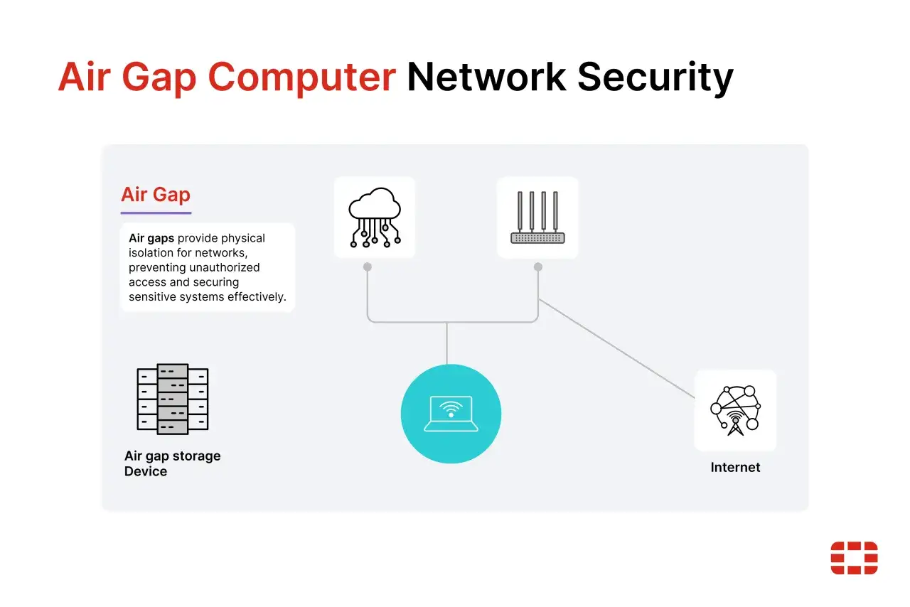 Schema che illustra un air gap per la sicurezza di rete: un dispositivo di archiviazione isolato, un router e Internet sono collegati a un laptop, ma non tra loro.
