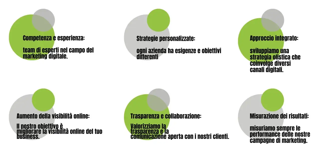 Un'agenzia di comunicazione cosa fa: offre competenze, strategie personalizzate, approccio integrato, aumenta la visibilità, garantisce trasparenza e misura i risultati.