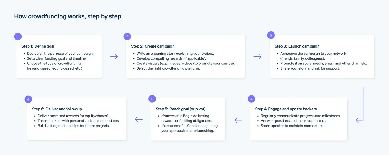 Schema che illustra come funziona il crowdfunding: definire l'obiettivo, creare la campagna, lanciarla, coinvolgere i sostenitori, raggiungere l'obiettivo e infine consegnare le ricompense.
