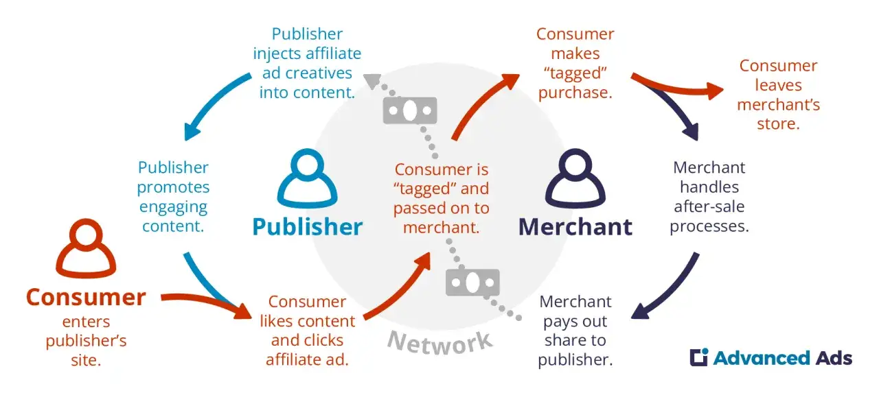 Schema che illustra il marketing di affiliazione: il publisher promuove contenuti, il consumatore clicca su un annuncio affiliato, il merchant paga una commissione.