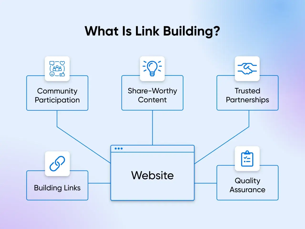 Il link building significato: un diagramma mostra come la partecipazione comunitaria, contenuti condivisibili, partnership fidate e quality assurance contribuiscono a costruire link per un sito web.