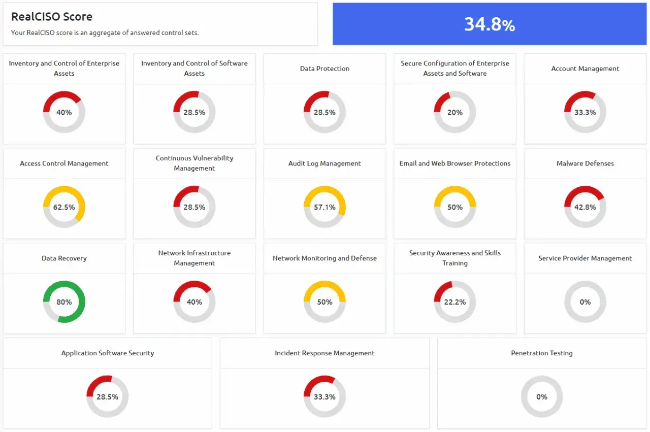 Dashboard RealCISO con punteggio totale 34.8%. Dettagli per aree come Data Protection, Malware Defenses, e Incident Response, utili per il threat hunting.