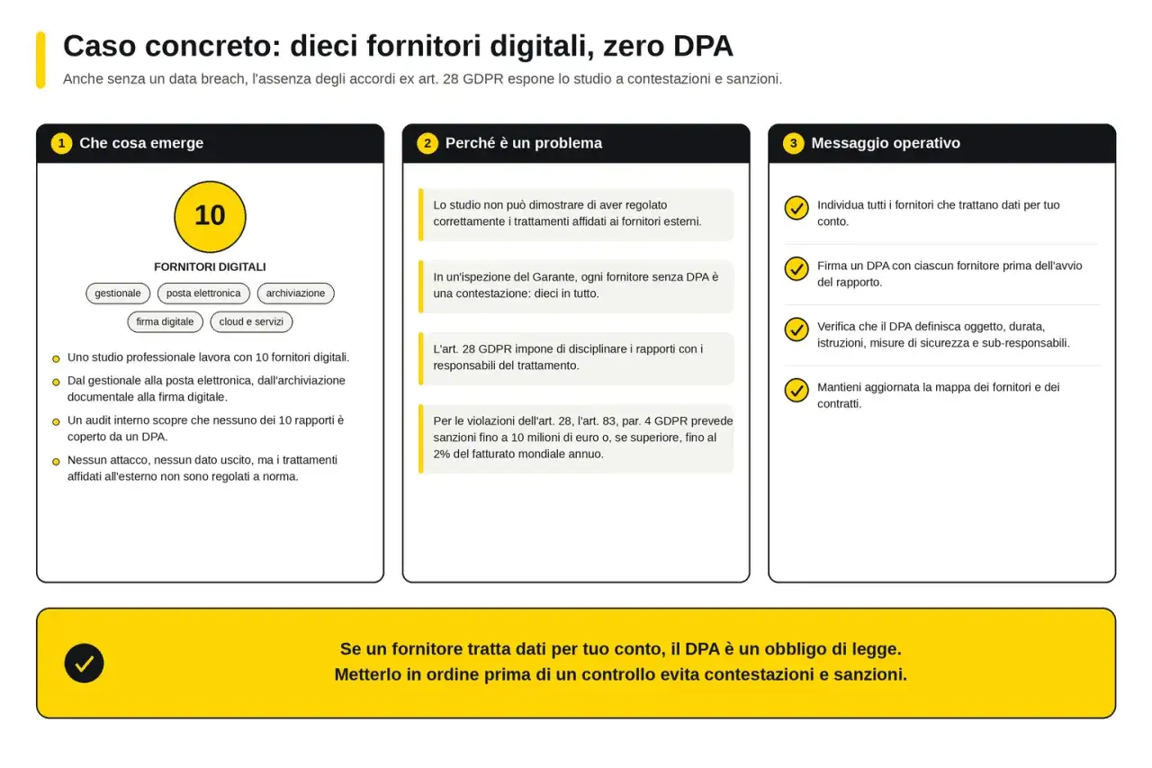 Studio con 10 fornitori digitali senza accordi DPA. L'assenza di un data processing agreement espone a sanzioni GDPR.