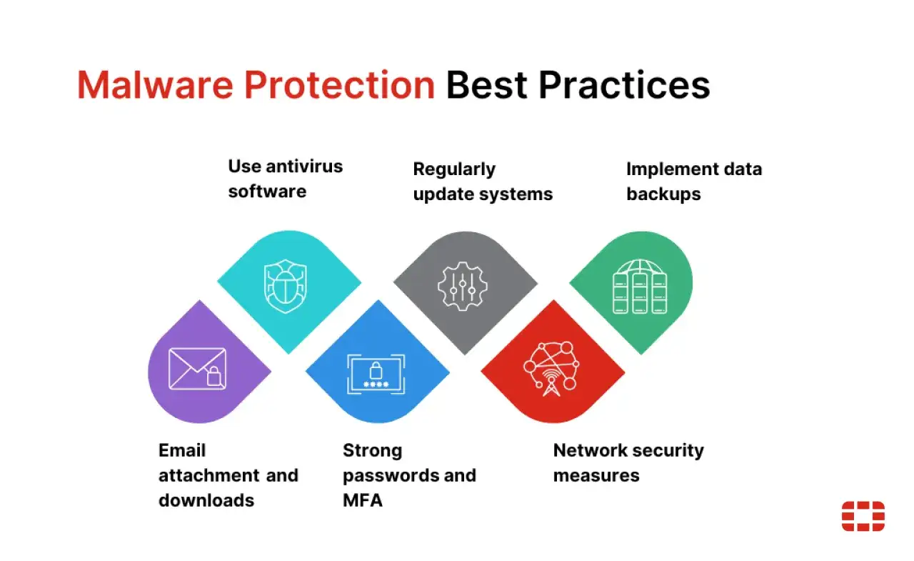 Pratiche per la protezione da malware: antivirus, aggiornamenti, backup, password sicure, misure di rete. Esempi di malware da evitare.