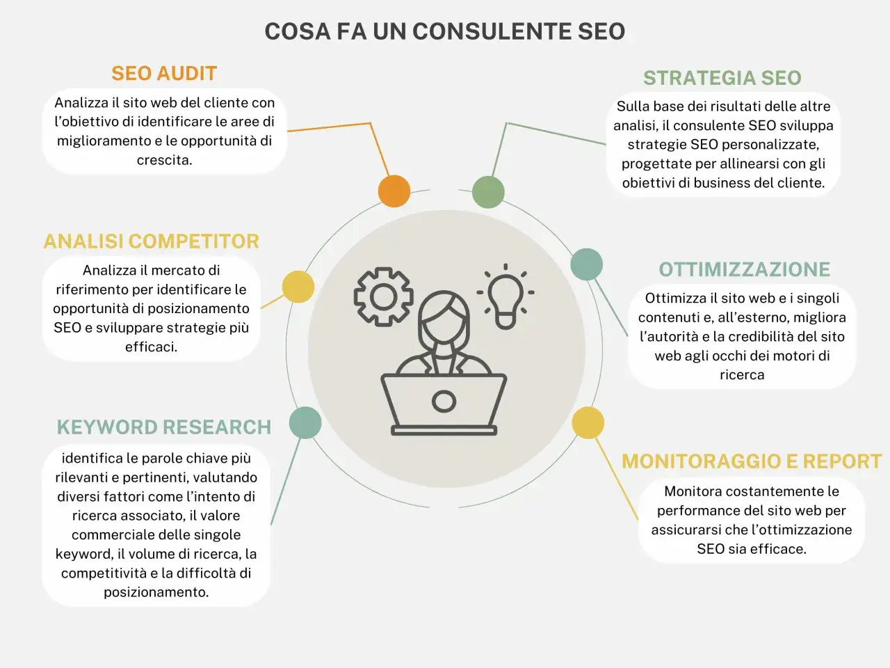 Un junior consultant SEO analizza siti, competitor, keyword, crea strategie, ottimizza contenuti e monitora performance per la crescita del cliente.