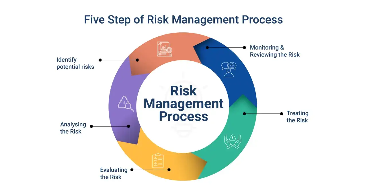 Il diagramma illustra il processo di gestione del rischio: identificazione, analisi, valutazione, trattamento e monitoraggio. Capire il risk assessment cos'è è fondamentale.