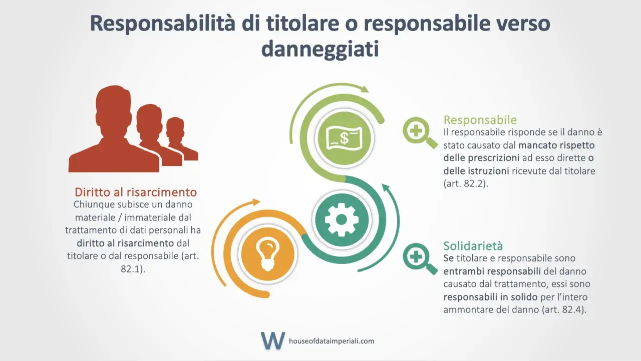 Infografica su responsabilità e risarcimento per violazione privacy. Illustra diritto al risarcimento, responsabilità del responsabile e solidarietà.