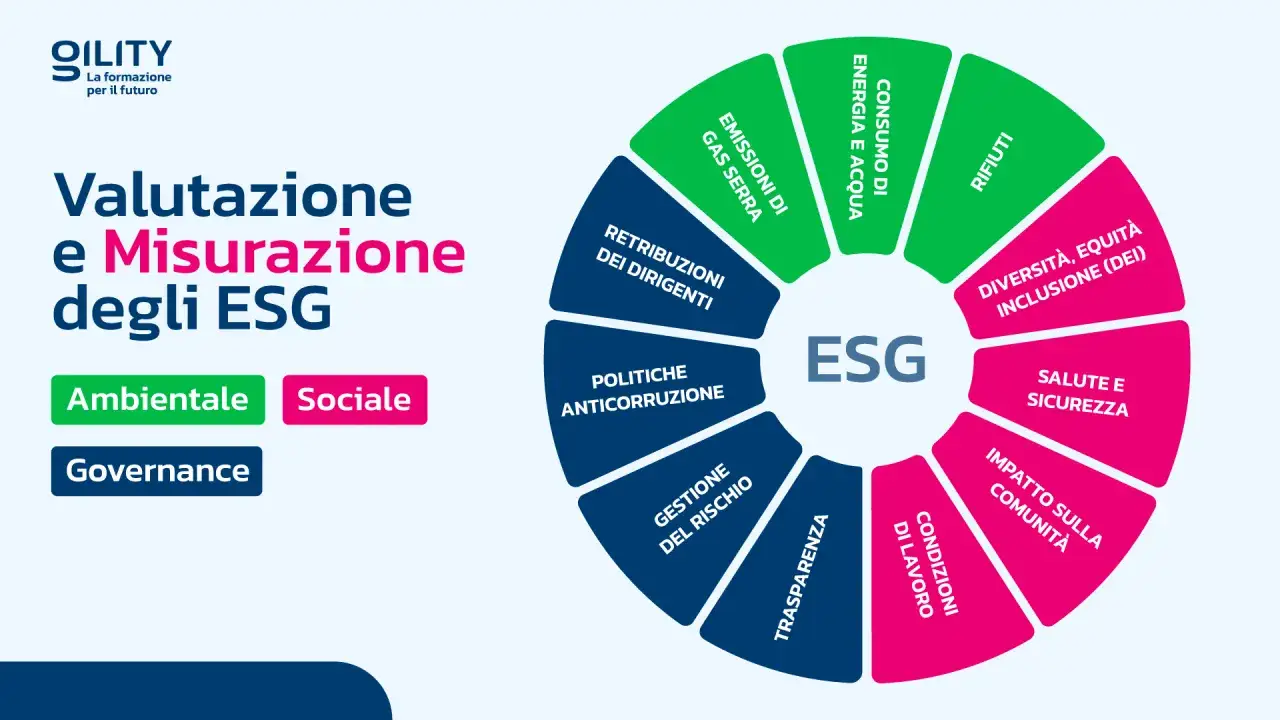 Diagramma a ruota che illustra la valutazione e misurazione degli ESG, con aree come ambiente, sociale e governance, fondamentali per la sostenibilità aziendale.