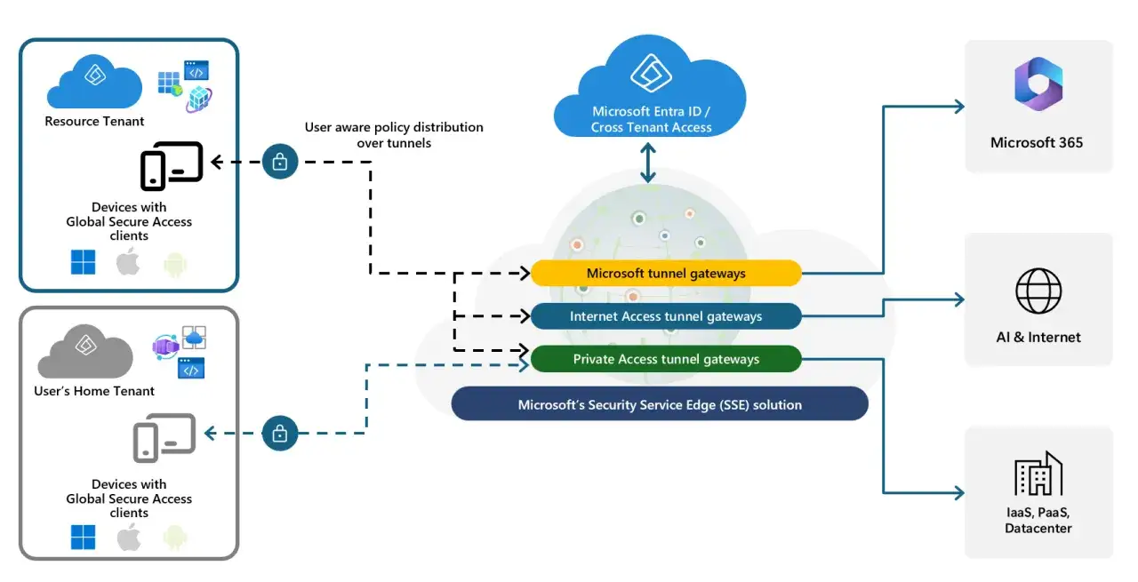 Diagramma di sicurezza: per proteggere la privacy su dispositivi condivisi &egrave; consigliato l'uso di Microsoft's Security Service Edge (SSE) con tunnel gateway per accesso a Microsoft 365, AI & Internet, e Datacenter.