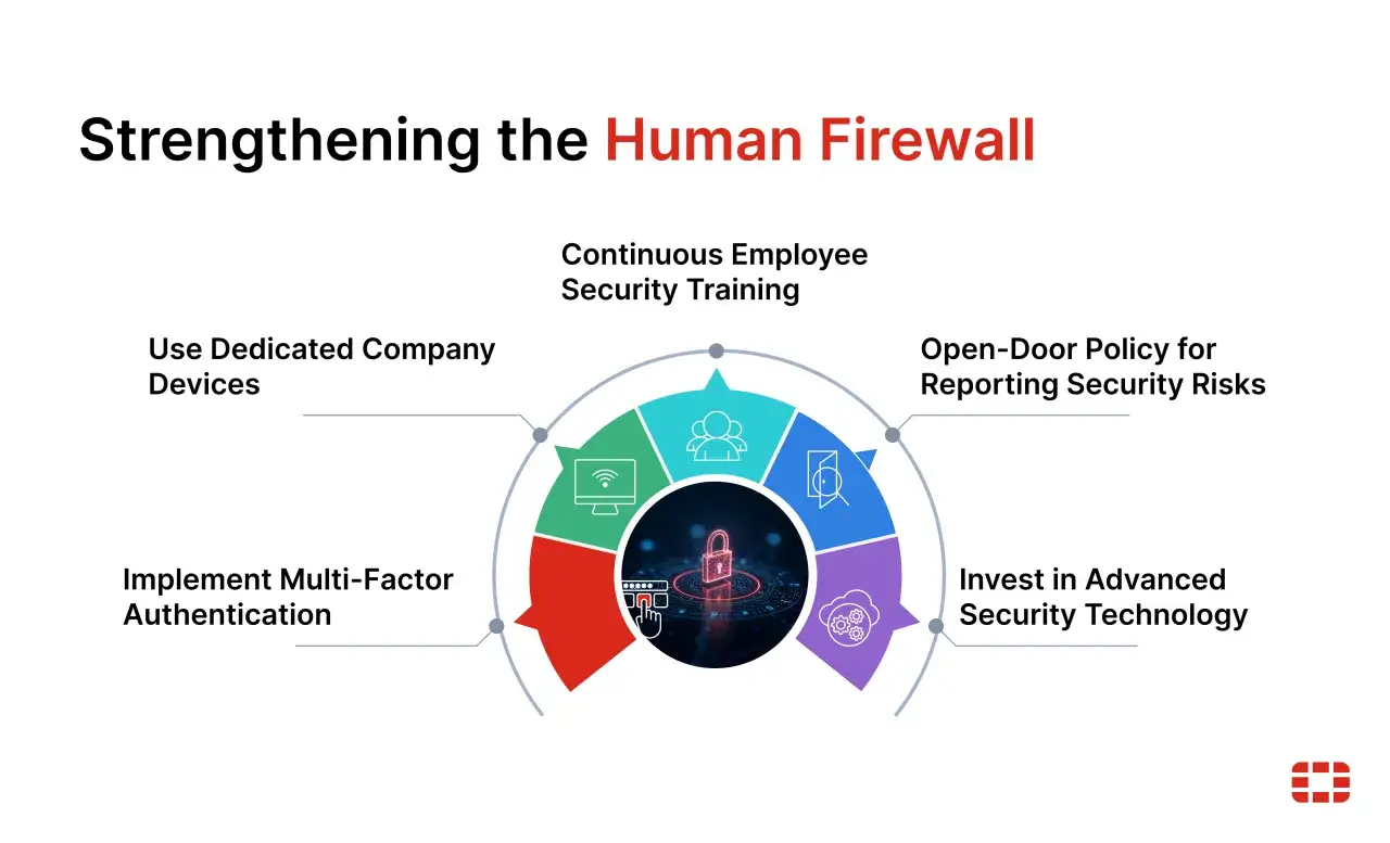 Rafforzare il firewall umano con formazione continua, autenticazione a più fattori e tecnologia avanzata.