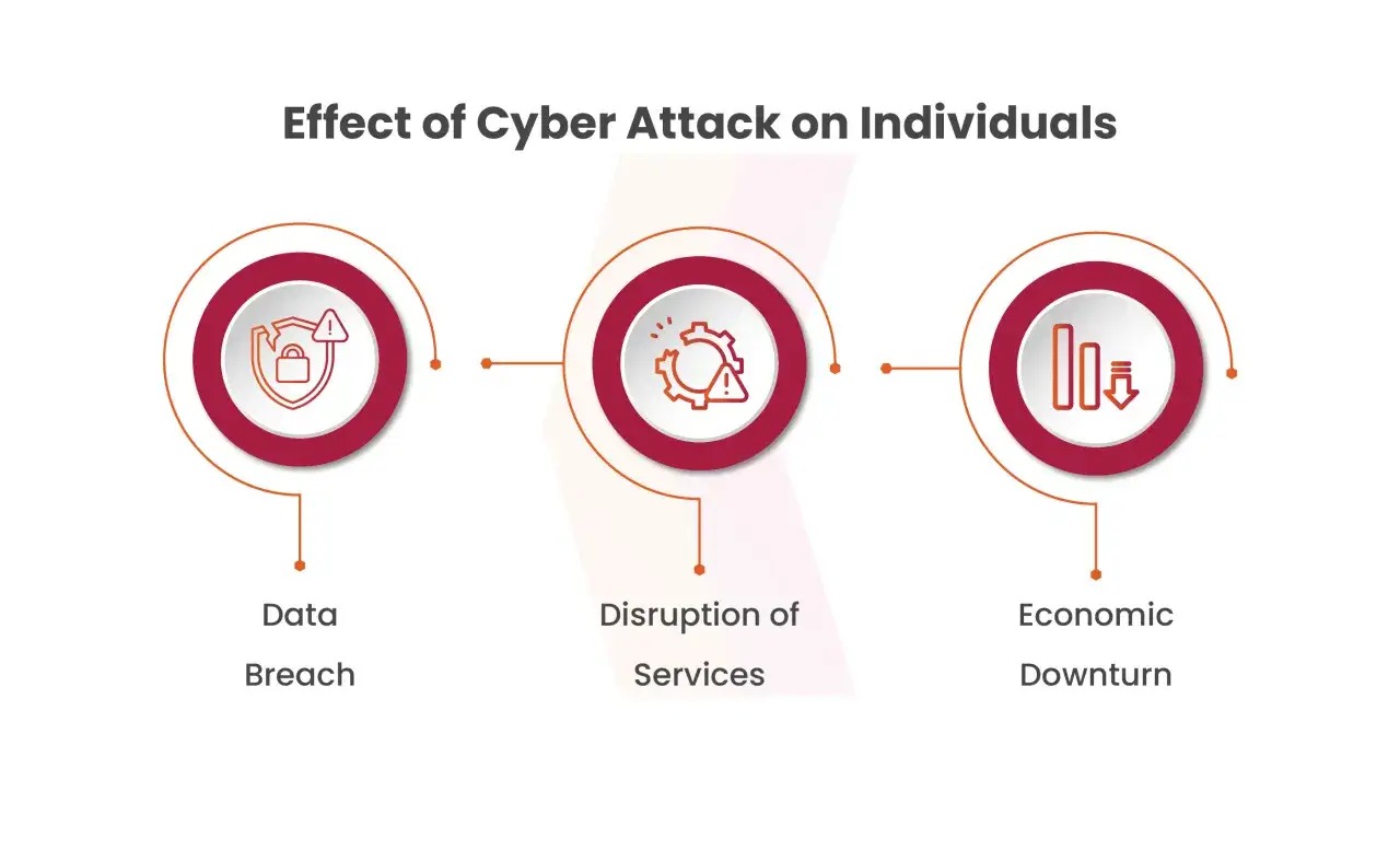 Illustrazione delle ripercussioni di un attacco cyber: violazione dati, interruzione servizi e calo economico.