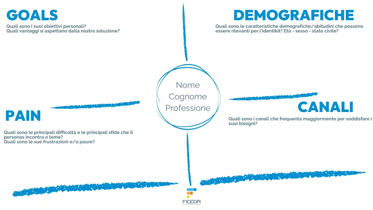 Schema per definire il cliente ideale, utile per come creare un business plan: obiettivi, demografia, pain points e canali.