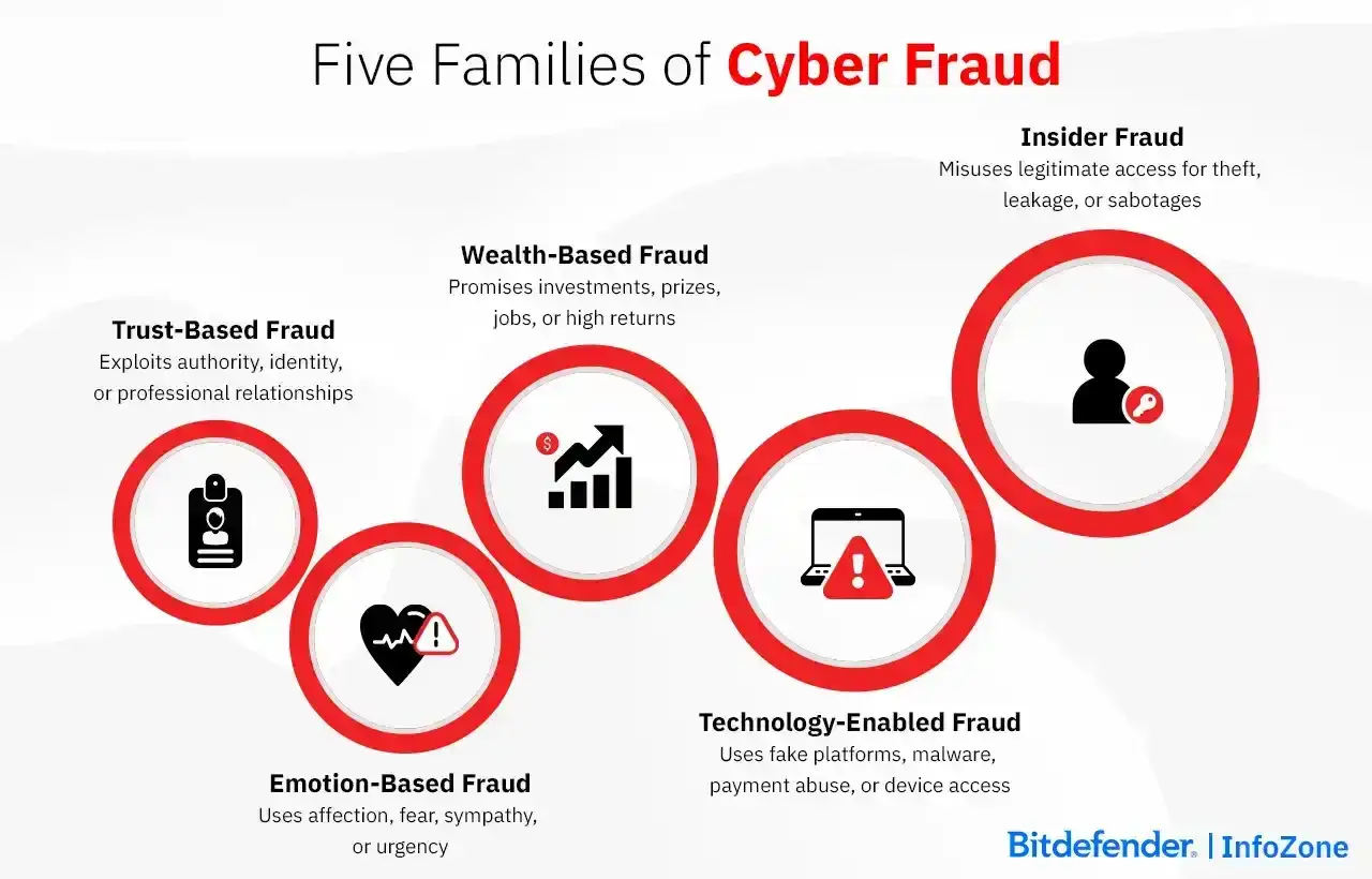 Cinque famiglie di frodi informatiche: basate su fiducia, ricchezza, emozioni, tecnologia e insider. Esempi di frodi informatiche da cui difendersi.