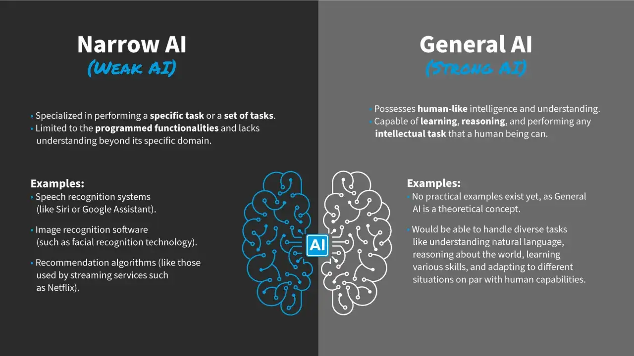 Confronto tra IA ristretta (specializzata) e IA generale (artificial general intelligence), quest'ultima con capacità umane.