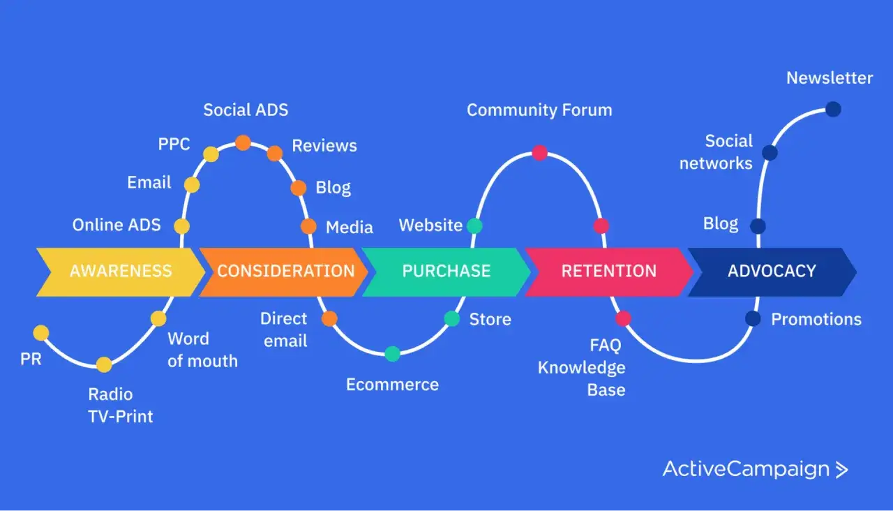 Percorso cliente: Awareness, Consideration, Purchase, Retention, Advocacy. Strategia di multi channel marketing con Social ADS, Email, Blog, ecc.
