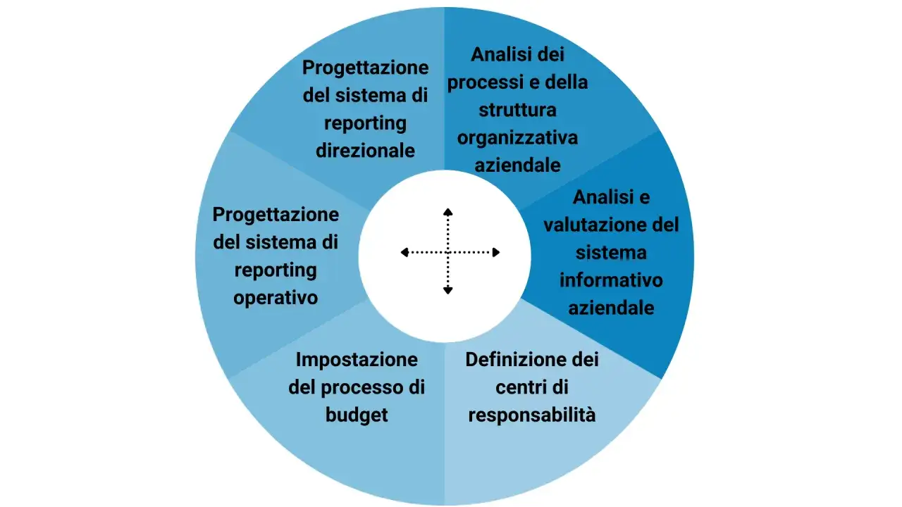 Diagramma a torta che illustra le funzioni del head of controlling: progettazione reporting, analisi processi, definizione centri di responsabilità.