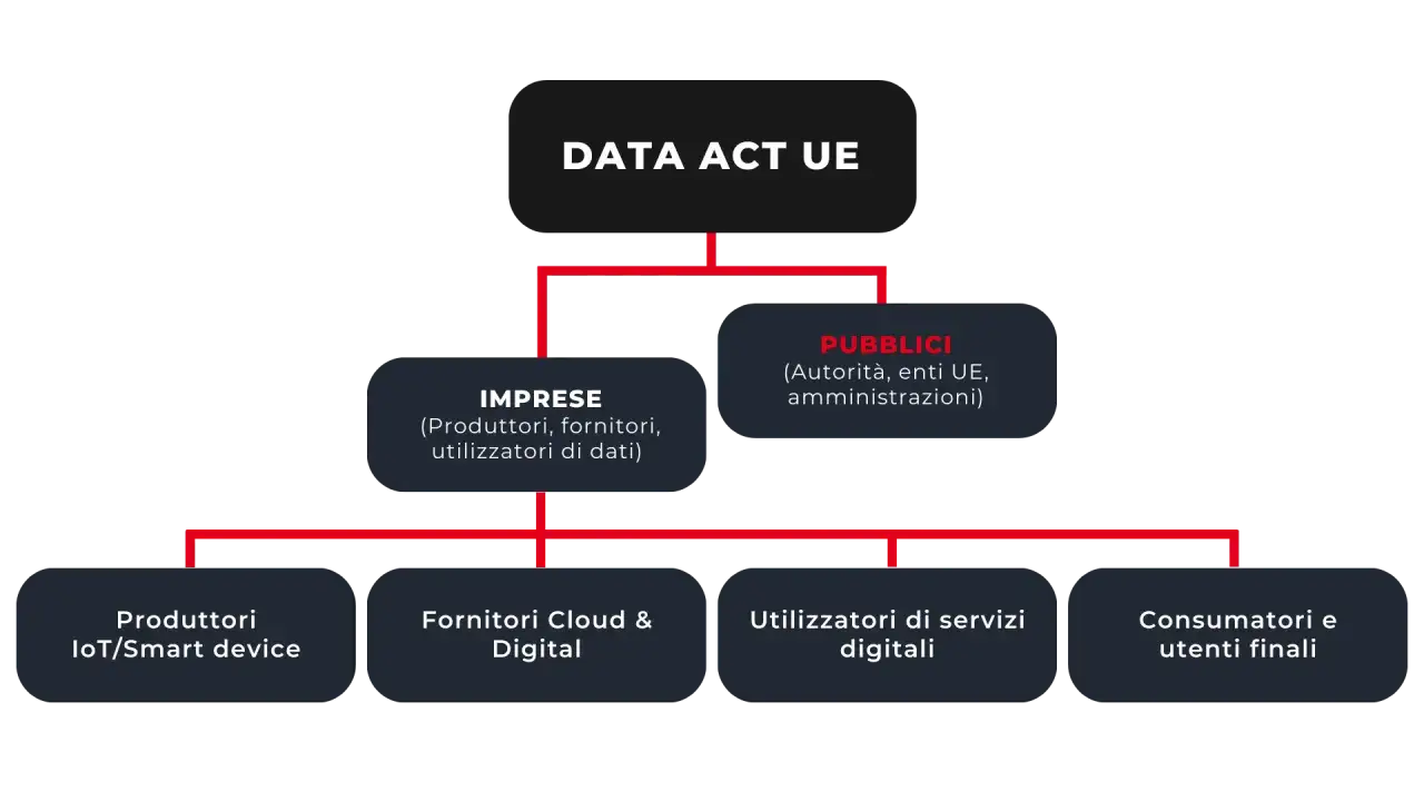 Schema del Data Act UE: coinvolge Imprese (produttori, fornitori, utilizzatori dati), Pubblici (enti UE) e utenti finali (consumatori, IoT, servizi digitali).