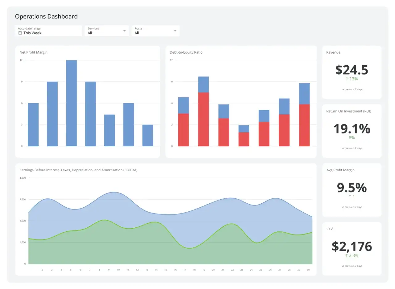 Dashboard operativo: il business controller analizza margini, ricavi e ROI.
