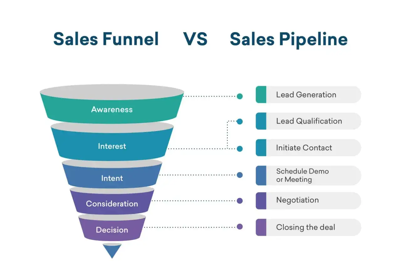 Confronto tra Sales Funnel e Sales Pipeline: fasi dei processi di vendita, dalla generazione lead alla chiusura.