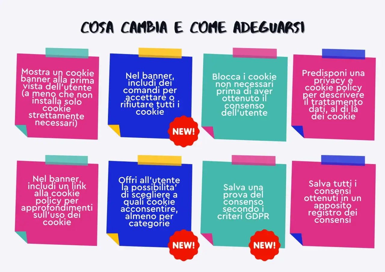 Promemoria su come adeguarsi alle normative sui cookie, con enfasi sulla privacy by default: mostra banner, blocca cookie non necessari, offri scelte all'utente e tieni registro consensi.
