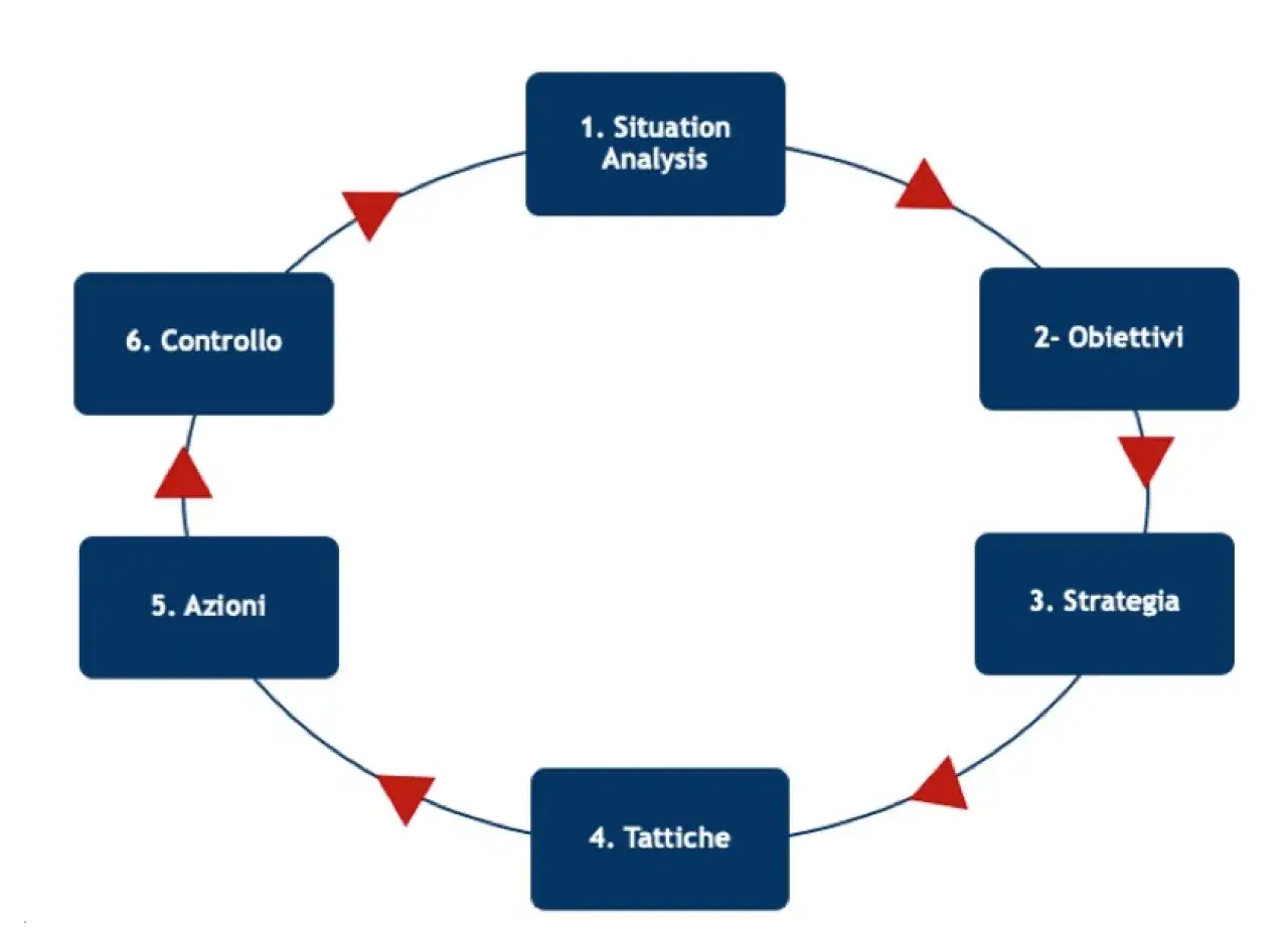 Ciclo di marketing: analisi, obiettivi, strategia, tattiche, azioni e controllo. Un processo continuo per definire la migliore marketing strategia.