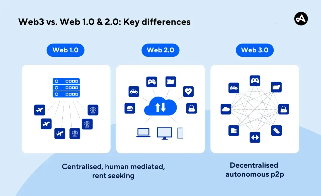 Confronto tra Web 1.0 (centralizzato), Web 2.0 (cloud) e Web 3.0 (decentralizzato, autonomo p2p) con icone che rappresentano le differenze.