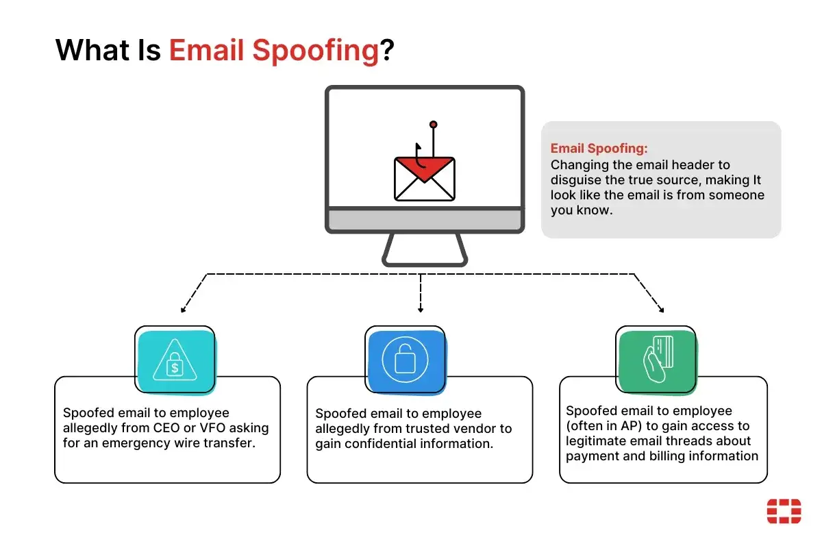 Schema che illustra l'email da me stesso con ricatto, mostrando come i truffatori si fingono mittenti fidati per rubare dati o denaro.