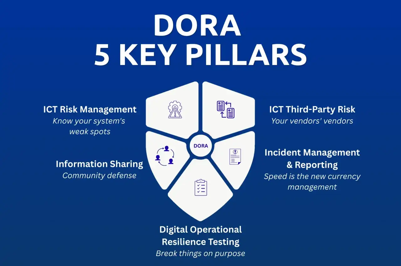 Schema DORA: 5 pilastri chiave per la gestione dei rischi ICT, inclusi gli orientamenti EBA per le esternalizzazioni e la resilienza operativa.