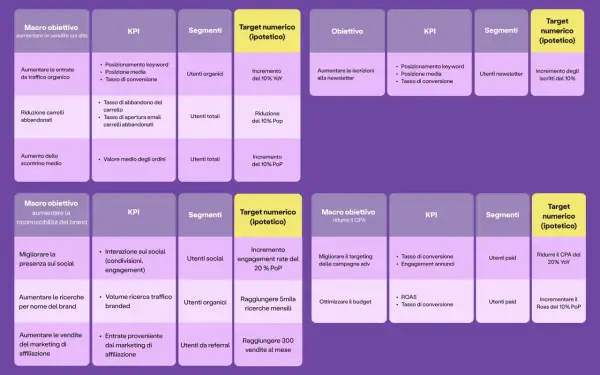 Schema di un piano di marketing con obiettivi, KPI, segmenti e target numerici.