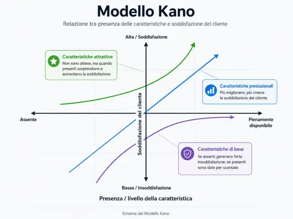 Grafico del modello di Kano che illustra la relazione tra presenza di caratteristiche e soddisfazione del cliente, con curve per caratteristiche attrattive, prestazionali e di base.