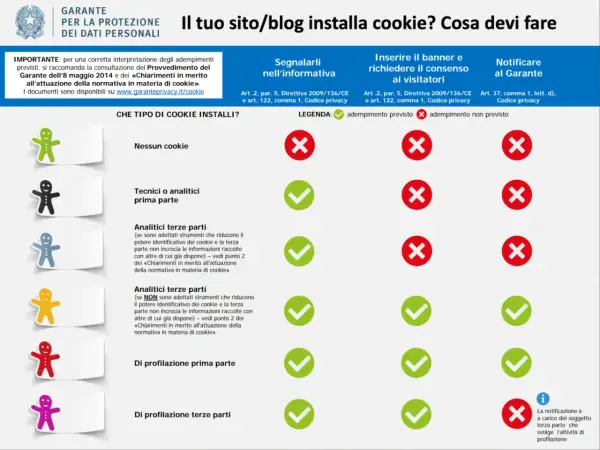 Guida del Garante Privacy: cosa fare se il tuo sito installa cookie. Tabella con tipi di cookie e obblighi.