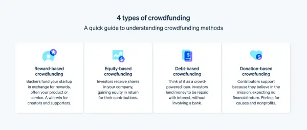 Guida rapida ai 4 tipi di crowdfunding: reward, equity, debito e donazione. Scopri cos'è il crowdfunding e come funziona per startup e cause.