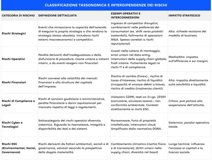 Tabella che classifica i rischi aziendali, evidenziando come una gestione efficace dell'R&D sia cruciale per mitigare rischi strategici e operativi.